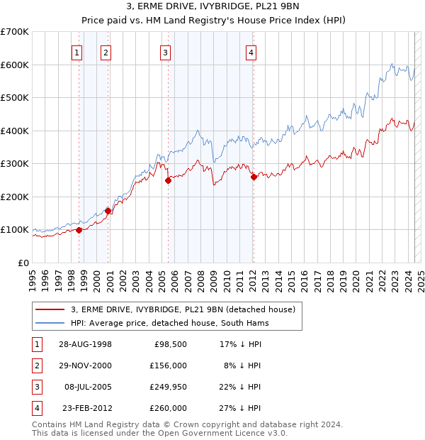 3, ERME DRIVE, IVYBRIDGE, PL21 9BN: Price paid vs HM Land Registry's House Price Index