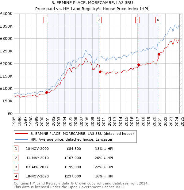 3, ERMINE PLACE, MORECAMBE, LA3 3BU: Price paid vs HM Land Registry's House Price Index