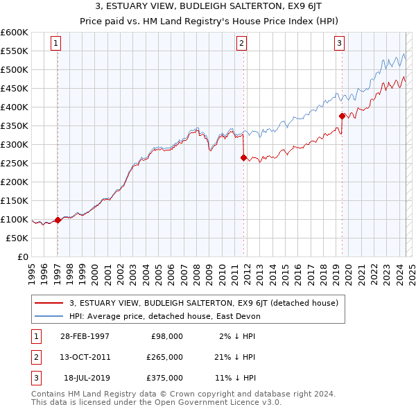 3, ESTUARY VIEW, BUDLEIGH SALTERTON, EX9 6JT: Price paid vs HM Land Registry's House Price Index