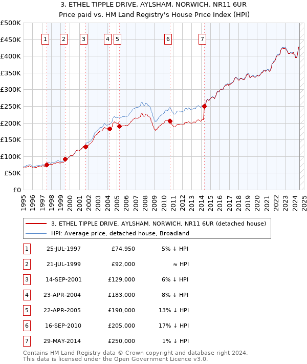 3, ETHEL TIPPLE DRIVE, AYLSHAM, NORWICH, NR11 6UR: Price paid vs HM Land Registry's House Price Index