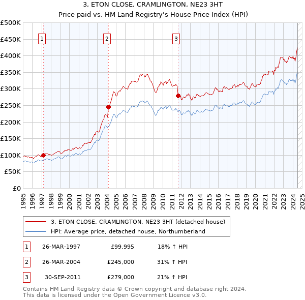 3, ETON CLOSE, CRAMLINGTON, NE23 3HT: Price paid vs HM Land Registry's House Price Index