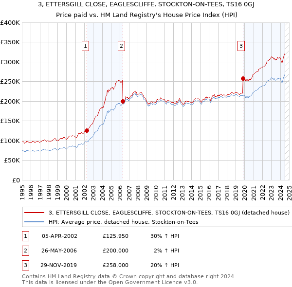 3, ETTERSGILL CLOSE, EAGLESCLIFFE, STOCKTON-ON-TEES, TS16 0GJ: Price paid vs HM Land Registry's House Price Index