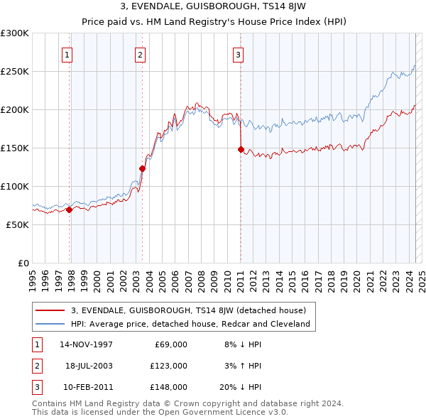 3, EVENDALE, GUISBOROUGH, TS14 8JW: Price paid vs HM Land Registry's House Price Index