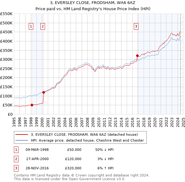 3, EVERSLEY CLOSE, FRODSHAM, WA6 6AZ: Price paid vs HM Land Registry's House Price Index