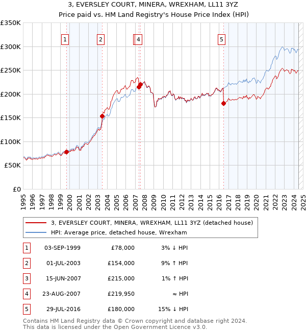 3, EVERSLEY COURT, MINERA, WREXHAM, LL11 3YZ: Price paid vs HM Land Registry's House Price Index