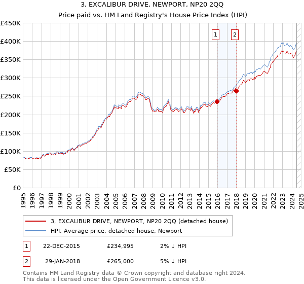 3, EXCALIBUR DRIVE, NEWPORT, NP20 2QQ: Price paid vs HM Land Registry's House Price Index