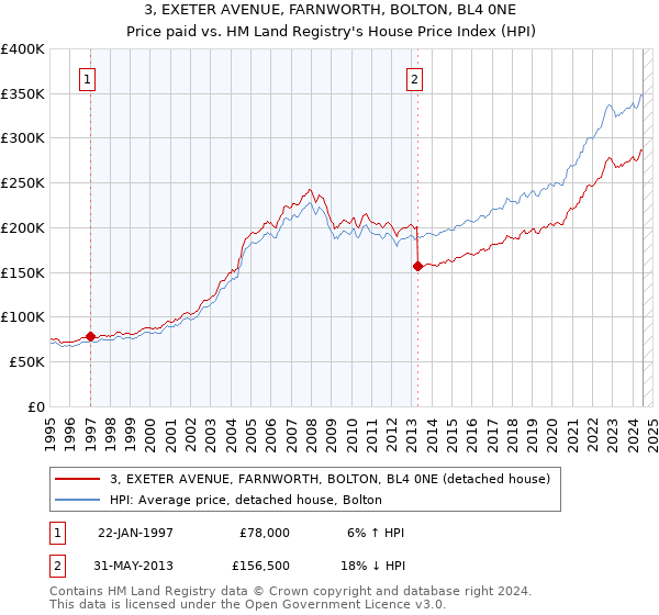 3, EXETER AVENUE, FARNWORTH, BOLTON, BL4 0NE: Price paid vs HM Land Registry's House Price Index