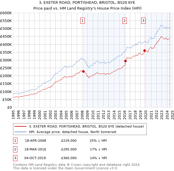 3, EXETER ROAD, PORTISHEAD, BRISTOL, BS20 6YE: Price paid vs HM Land Registry's House Price Index