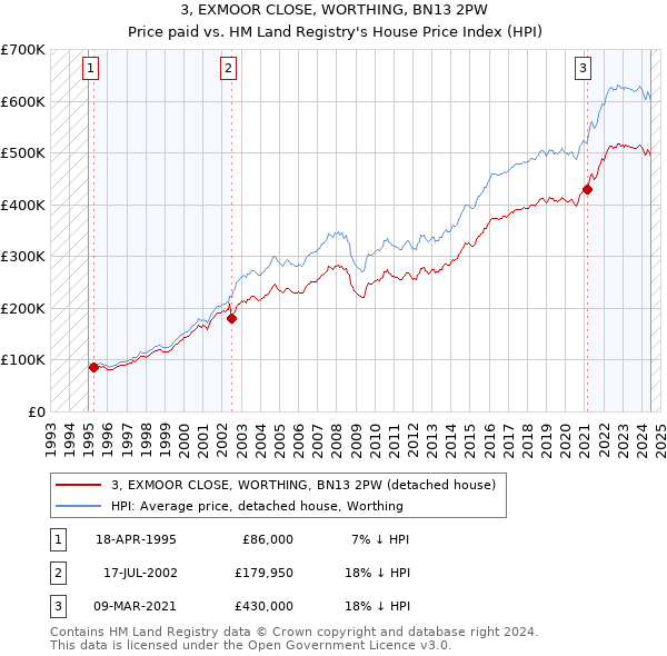 3, EXMOOR CLOSE, WORTHING, BN13 2PW: Price paid vs HM Land Registry's House Price Index