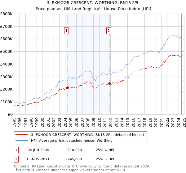 3, EXMOOR CRESCENT, WORTHING, BN13 2PL: Price paid vs HM Land Registry's House Price Index