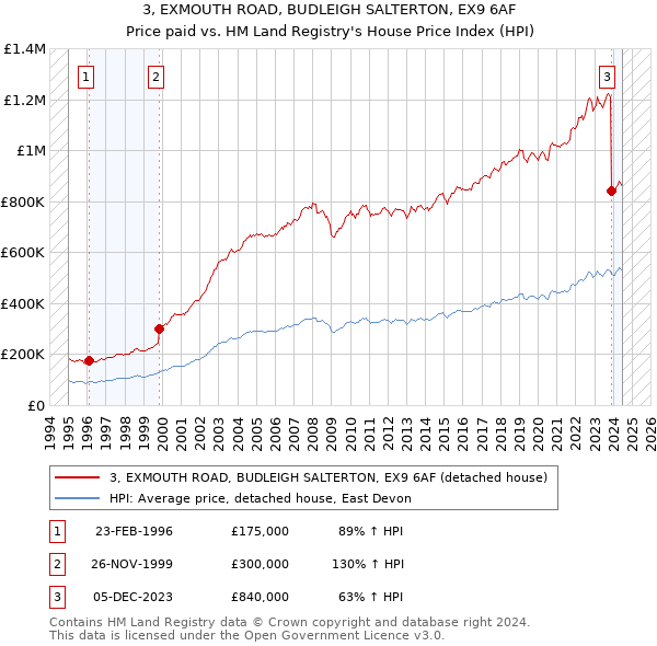 3, EXMOUTH ROAD, BUDLEIGH SALTERTON, EX9 6AF: Price paid vs HM Land Registry's House Price Index