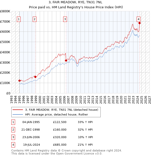 3, FAIR MEADOW, RYE, TN31 7NL: Price paid vs HM Land Registry's House Price Index