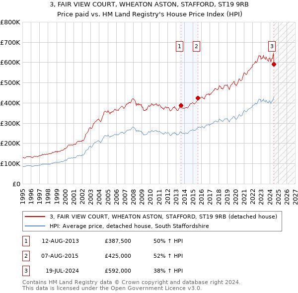 3, FAIR VIEW COURT, WHEATON ASTON, STAFFORD, ST19 9RB: Price paid vs HM Land Registry's House Price Index