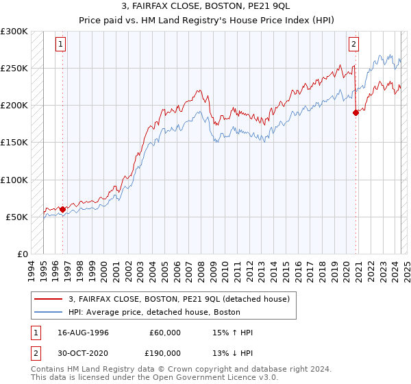 3, FAIRFAX CLOSE, BOSTON, PE21 9QL: Price paid vs HM Land Registry's House Price Index