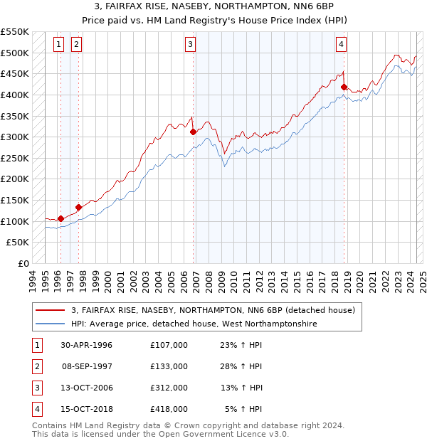 3, FAIRFAX RISE, NASEBY, NORTHAMPTON, NN6 6BP: Price paid vs HM Land Registry's House Price Index