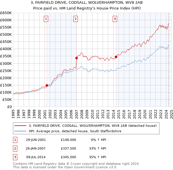 3, FAIRFIELD DRIVE, CODSALL, WOLVERHAMPTON, WV8 2AB: Price paid vs HM Land Registry's House Price Index