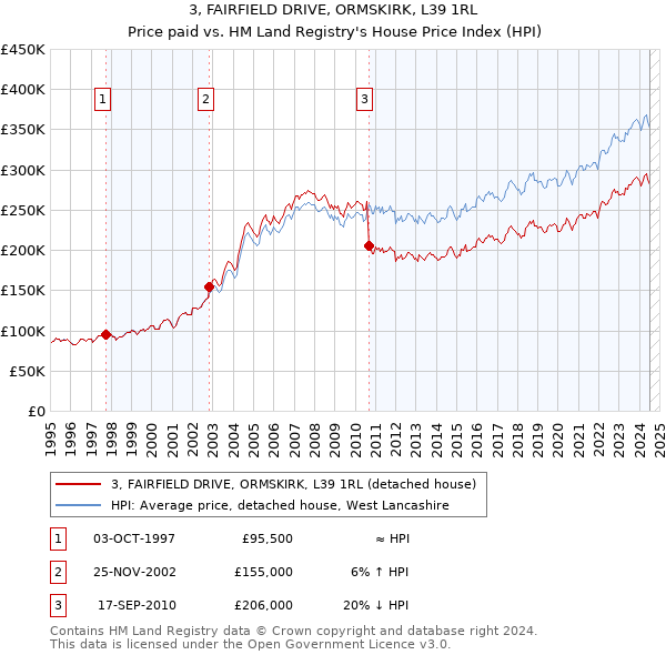 3, FAIRFIELD DRIVE, ORMSKIRK, L39 1RL: Price paid vs HM Land Registry's House Price Index