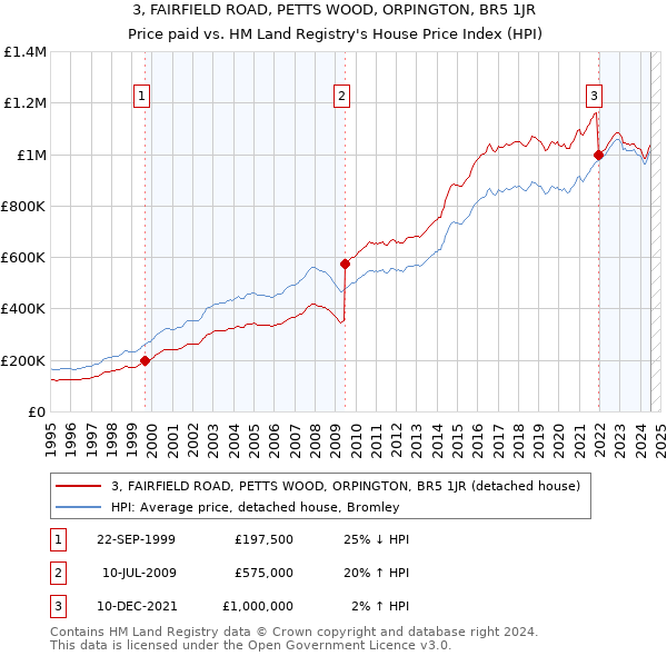 3, FAIRFIELD ROAD, PETTS WOOD, ORPINGTON, BR5 1JR: Price paid vs HM Land Registry's House Price Index