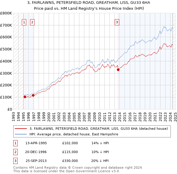 3, FAIRLAWNS, PETERSFIELD ROAD, GREATHAM, LISS, GU33 6HA: Price paid vs HM Land Registry's House Price Index