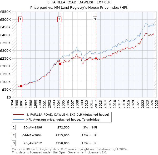 3, FAIRLEA ROAD, DAWLISH, EX7 0LR: Price paid vs HM Land Registry's House Price Index