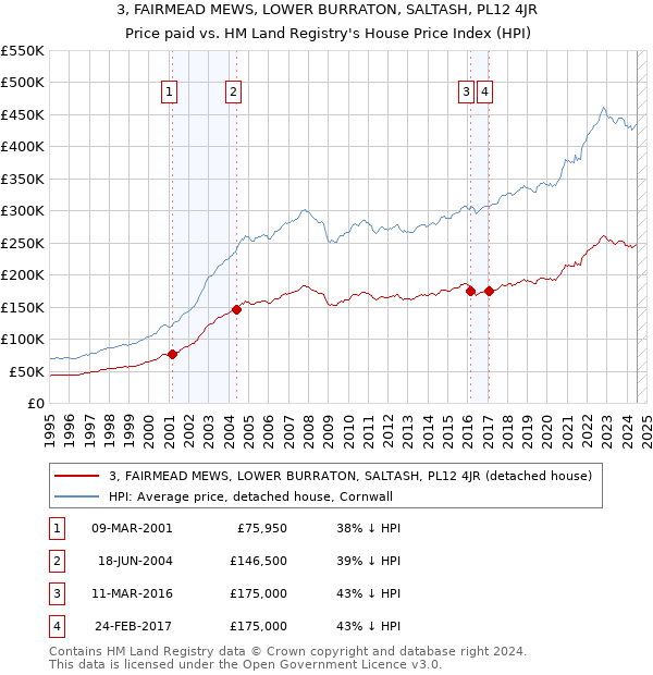 3, FAIRMEAD MEWS, LOWER BURRATON, SALTASH, PL12 4JR: Price paid vs HM Land Registry's House Price Index