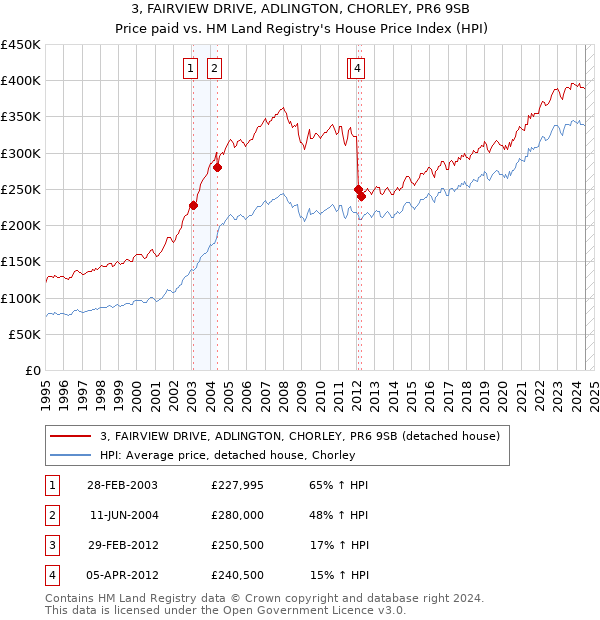 3, FAIRVIEW DRIVE, ADLINGTON, CHORLEY, PR6 9SB: Price paid vs HM Land Registry's House Price Index