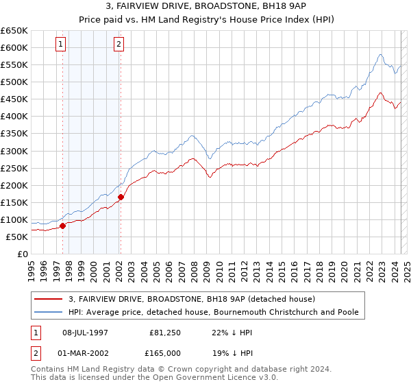 3, FAIRVIEW DRIVE, BROADSTONE, BH18 9AP: Price paid vs HM Land Registry's House Price Index