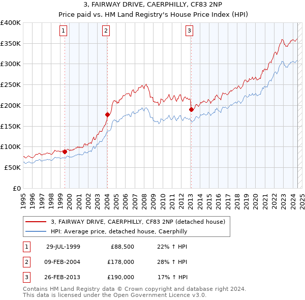 3, FAIRWAY DRIVE, CAERPHILLY, CF83 2NP: Price paid vs HM Land Registry's House Price Index