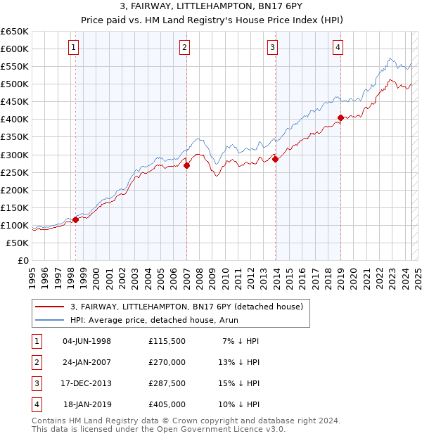 3, FAIRWAY, LITTLEHAMPTON, BN17 6PY: Price paid vs HM Land Registry's House Price Index