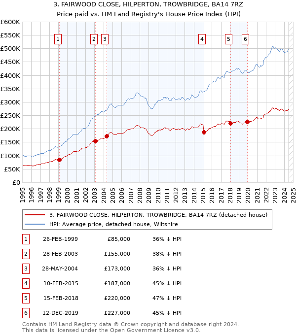 3, FAIRWOOD CLOSE, HILPERTON, TROWBRIDGE, BA14 7RZ: Price paid vs HM Land Registry's House Price Index