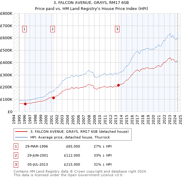 3, FALCON AVENUE, GRAYS, RM17 6SB: Price paid vs HM Land Registry's House Price Index