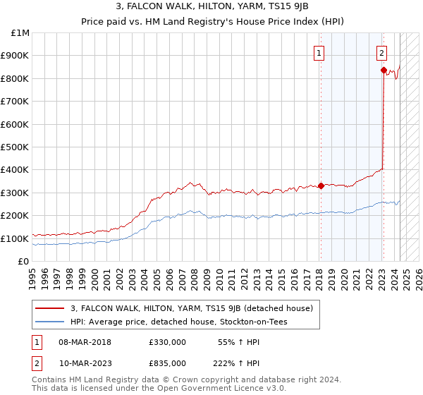 3, FALCON WALK, HILTON, YARM, TS15 9JB: Price paid vs HM Land Registry's House Price Index