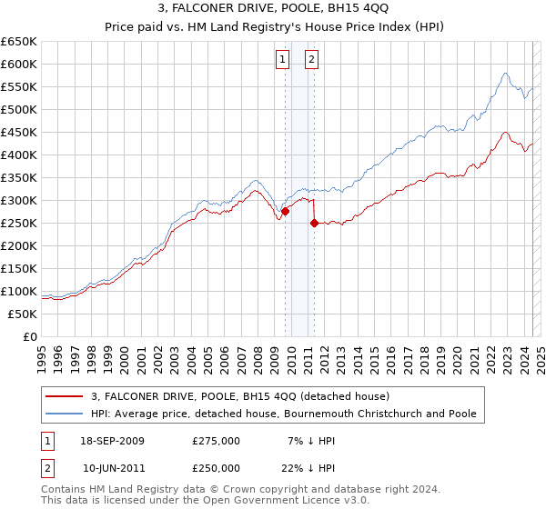 3, FALCONER DRIVE, POOLE, BH15 4QQ: Price paid vs HM Land Registry's House Price Index