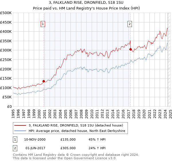 3, FALKLAND RISE, DRONFIELD, S18 1SU: Price paid vs HM Land Registry's House Price Index