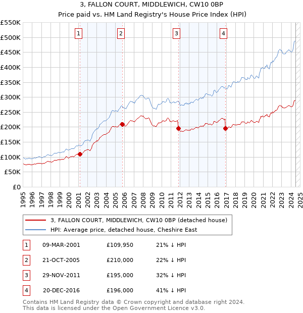 3, FALLON COURT, MIDDLEWICH, CW10 0BP: Price paid vs HM Land Registry's House Price Index