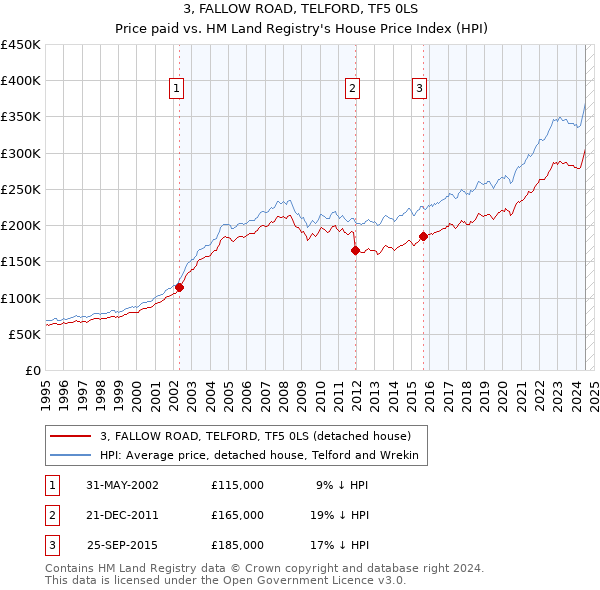 3, FALLOW ROAD, TELFORD, TF5 0LS: Price paid vs HM Land Registry's House Price Index