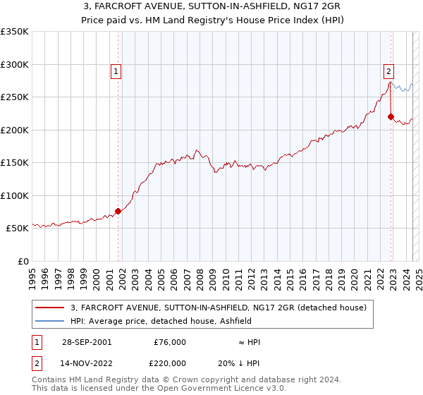 3, FARCROFT AVENUE, SUTTON-IN-ASHFIELD, NG17 2GR: Price paid vs HM Land Registry's House Price Index