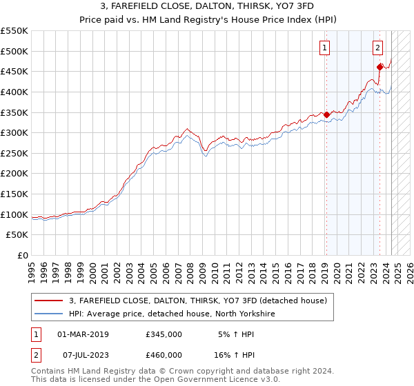 3, FAREFIELD CLOSE, DALTON, THIRSK, YO7 3FD: Price paid vs HM Land Registry's House Price Index