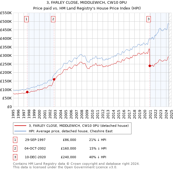 3, FARLEY CLOSE, MIDDLEWICH, CW10 0PU: Price paid vs HM Land Registry's House Price Index