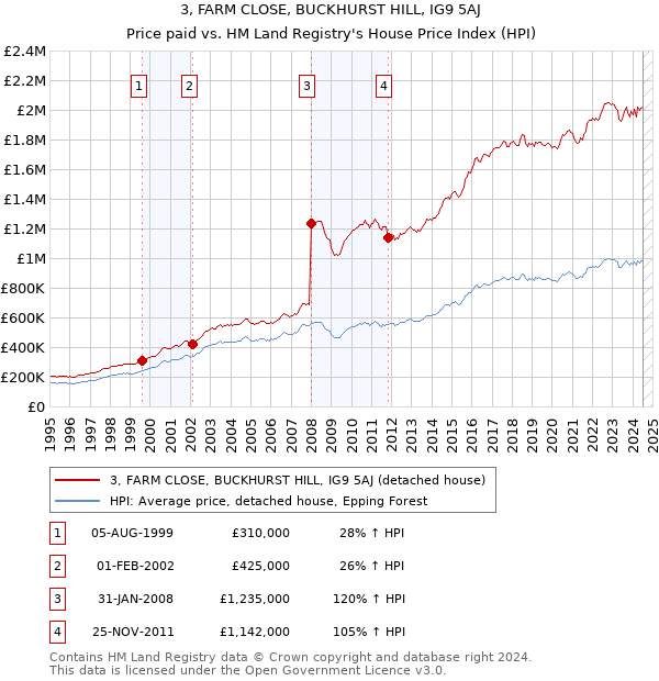 3, FARM CLOSE, BUCKHURST HILL, IG9 5AJ: Price paid vs HM Land Registry's House Price Index