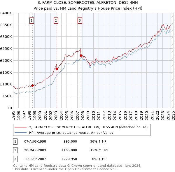 3, FARM CLOSE, SOMERCOTES, ALFRETON, DE55 4HN: Price paid vs HM Land Registry's House Price Index