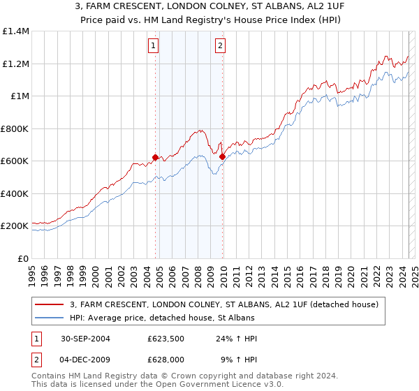 3, FARM CRESCENT, LONDON COLNEY, ST ALBANS, AL2 1UF: Price paid vs HM Land Registry's House Price Index