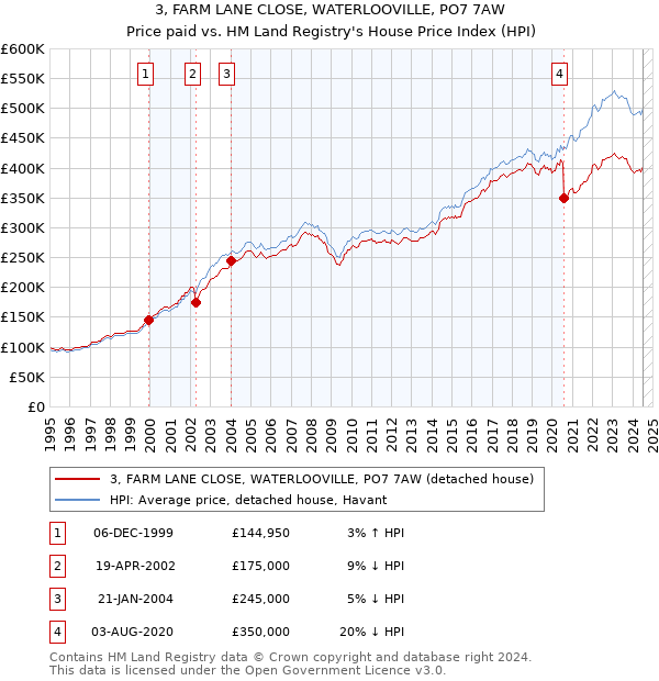 3, FARM LANE CLOSE, WATERLOOVILLE, PO7 7AW: Price paid vs HM Land Registry's House Price Index