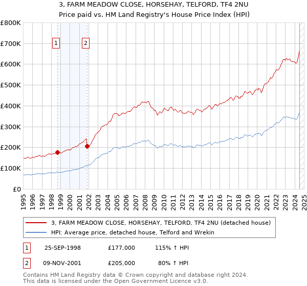 3, FARM MEADOW CLOSE, HORSEHAY, TELFORD, TF4 2NU: Price paid vs HM Land Registry's House Price Index