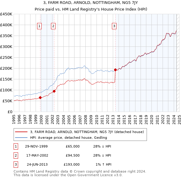 3, FARM ROAD, ARNOLD, NOTTINGHAM, NG5 7JY: Price paid vs HM Land Registry's House Price Index