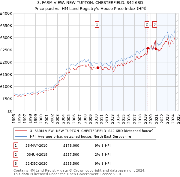 3, FARM VIEW, NEW TUPTON, CHESTERFIELD, S42 6BD: Price paid vs HM Land Registry's House Price Index