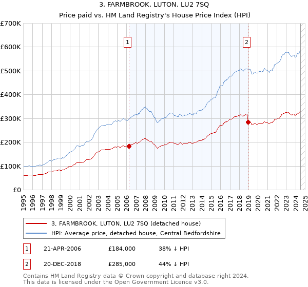 3, FARMBROOK, LUTON, LU2 7SQ: Price paid vs HM Land Registry's House Price Index