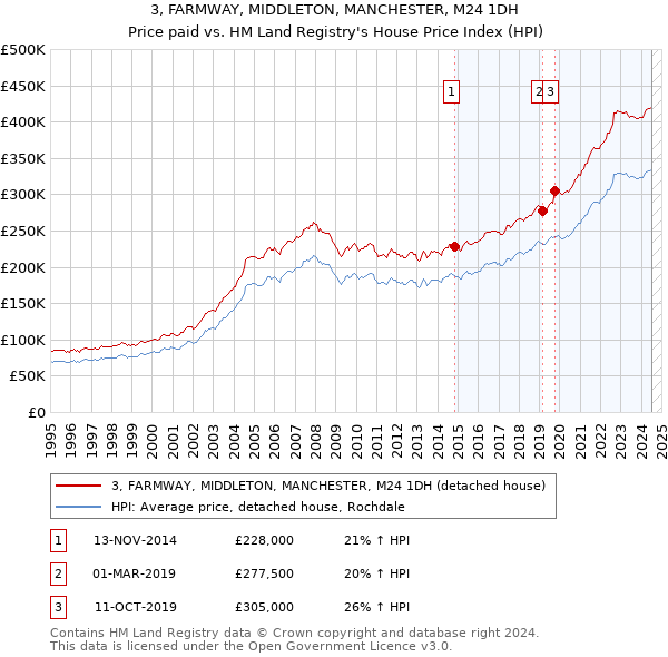 3, FARMWAY, MIDDLETON, MANCHESTER, M24 1DH: Price paid vs HM Land Registry's House Price Index