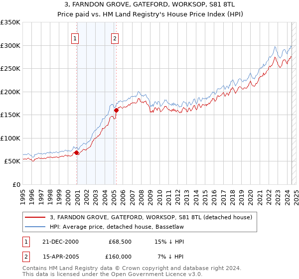 3, FARNDON GROVE, GATEFORD, WORKSOP, S81 8TL: Price paid vs HM Land Registry's House Price Index