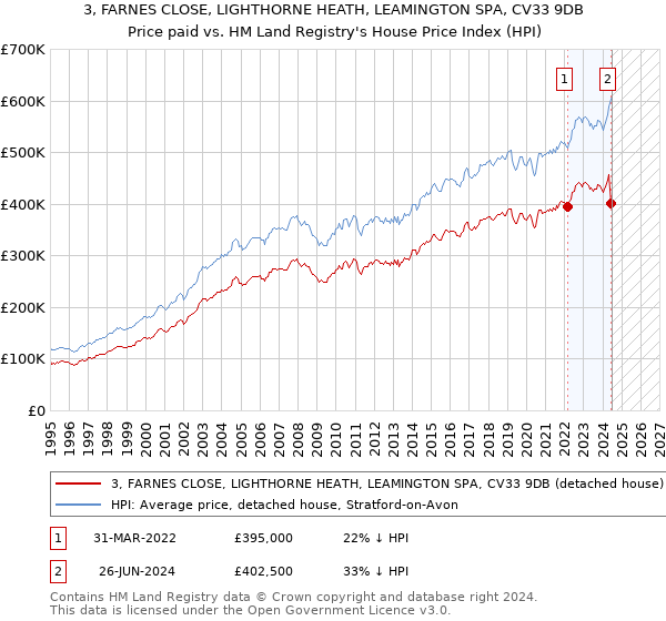 3, FARNES CLOSE, LIGHTHORNE HEATH, LEAMINGTON SPA, CV33 9DB: Price paid vs HM Land Registry's House Price Index